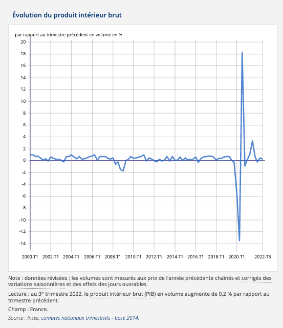 Au 3e trimestre 2022, le produit intérieur brut (PIB) en volume augmente de 0,2 % par rapport au trimestre précédent