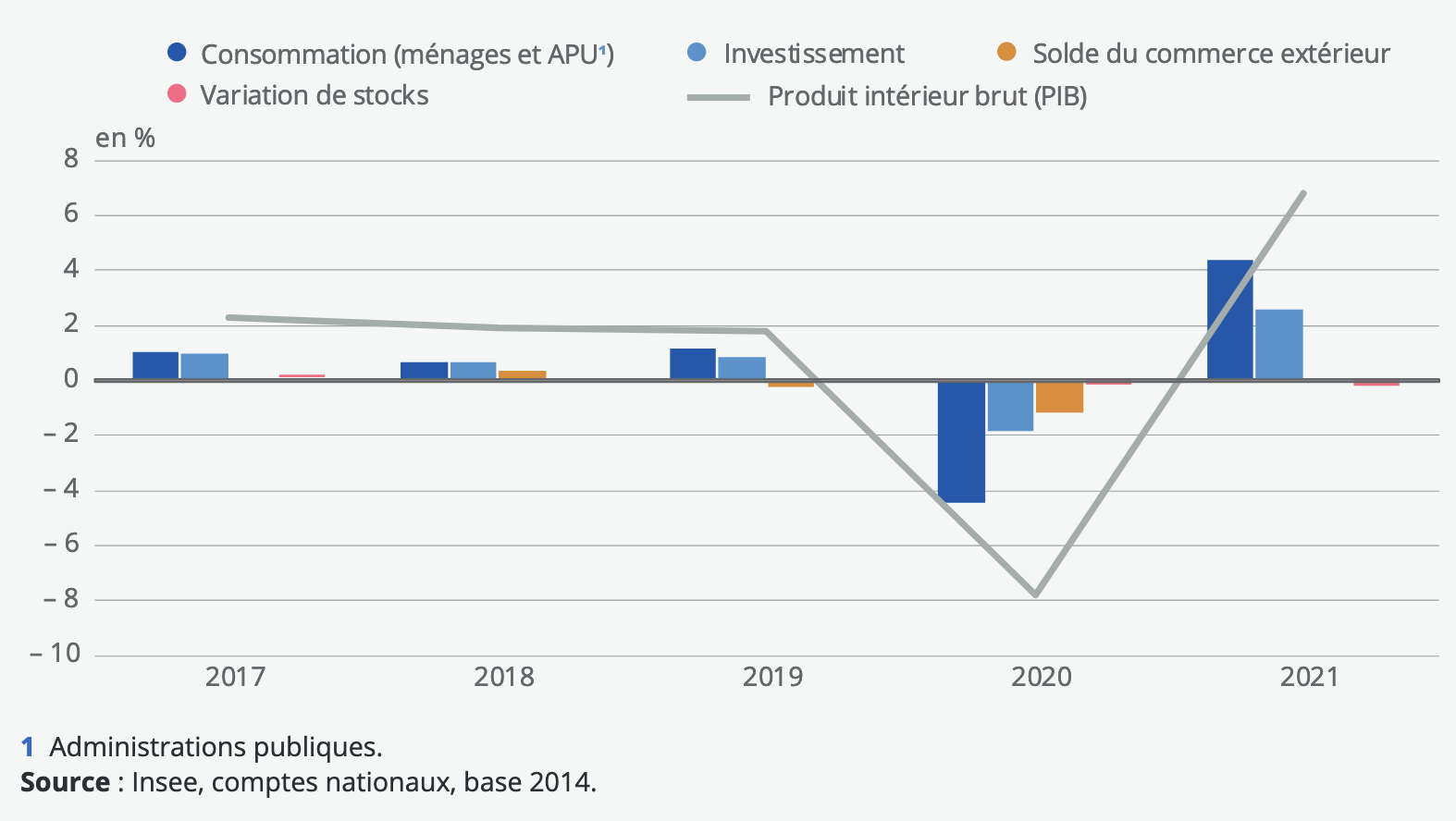 Consommation, investissement, solde du commerce extérieur, variation des stocks, PIB