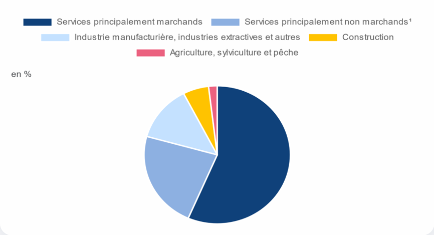 En 2021, les services principalement marchands représentent 57 % de la valeur ajoutée.