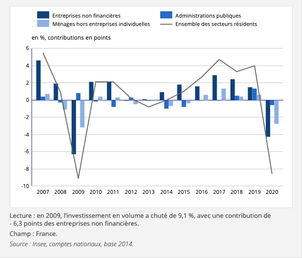 En 2009, l’investissement en volume a chuté de 9,1 %, avec une contribution de - 6,3 points des entreprises non financières.