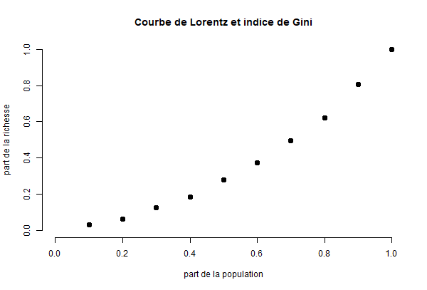 Graphique avec une série de points allant de x = 0.1, y = 0.031 jusqu'à x=1, y=1