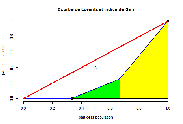 Illustration de l'aire vert et de l'aire jaune