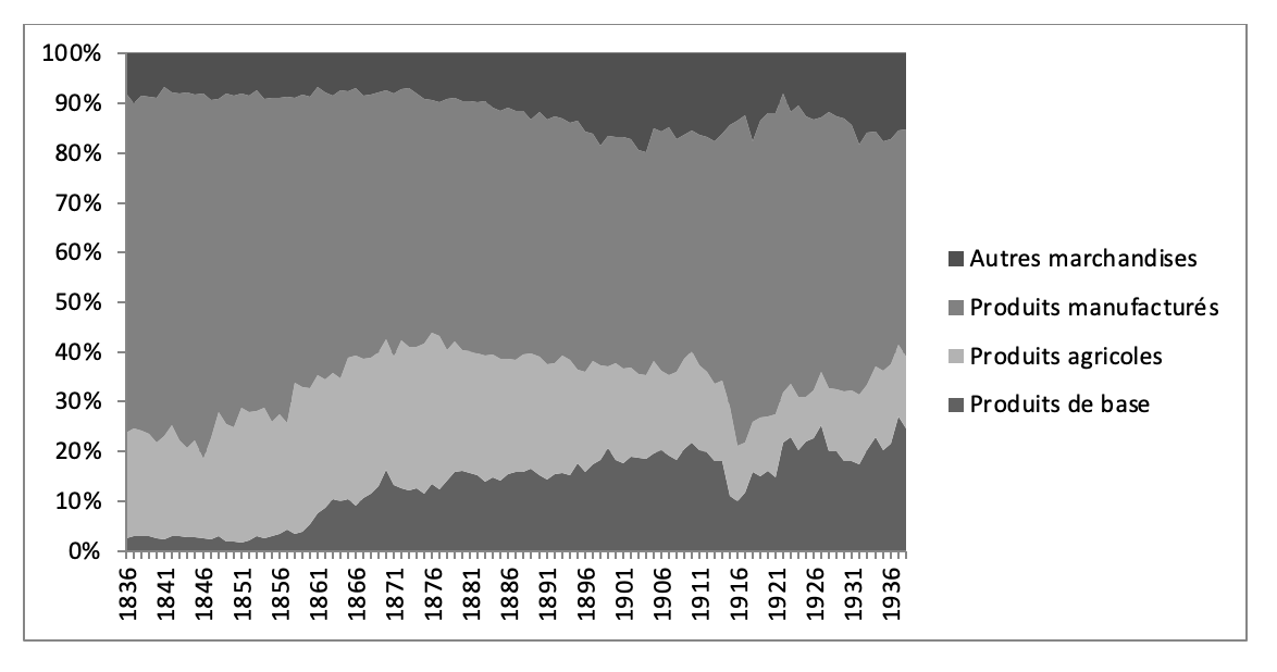 Composition des exportations de la France entre 1836 et 1938